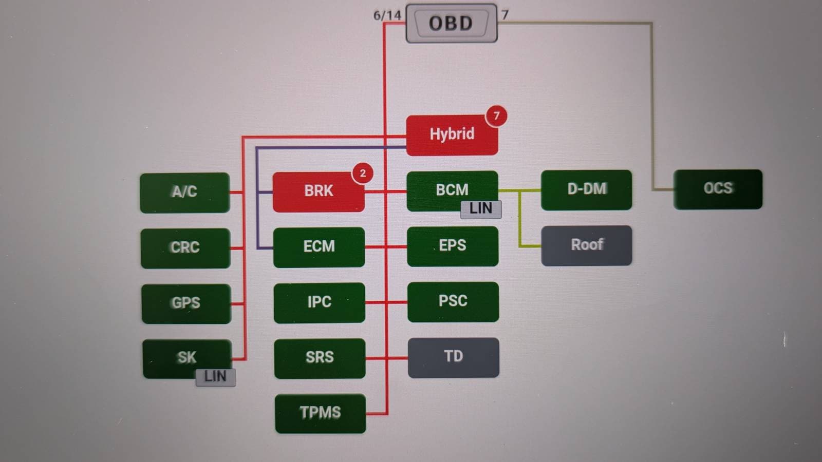 system topology showing fault flags on Hybrid module (7 codes) and brake module (2 codes)